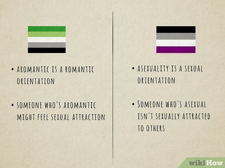 No—asexuality is a sexual orientation while aromanticism is a romantic orientation.